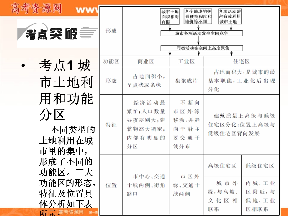 2013届高考中图版地理一轮复习课件：2.2.1 城市内部空间结构和不同等级城市的服务功能.ppt_第3页