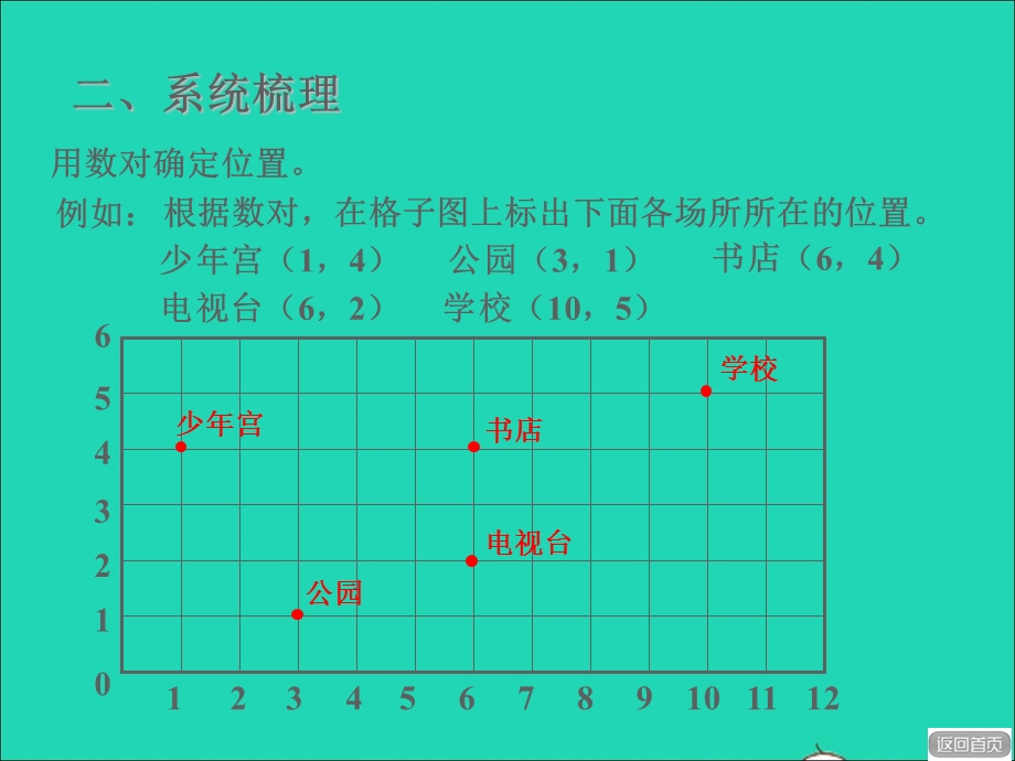 2022五年级数学下册 第8单元 总复习回顾整理（二）授课课件 青岛版六三制.ppt_第3页