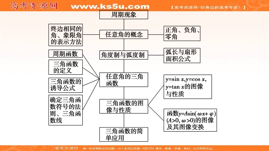 2020-2021学年北师大版数学必修4课件：第1章 章末综合提升 .ppt_第3页