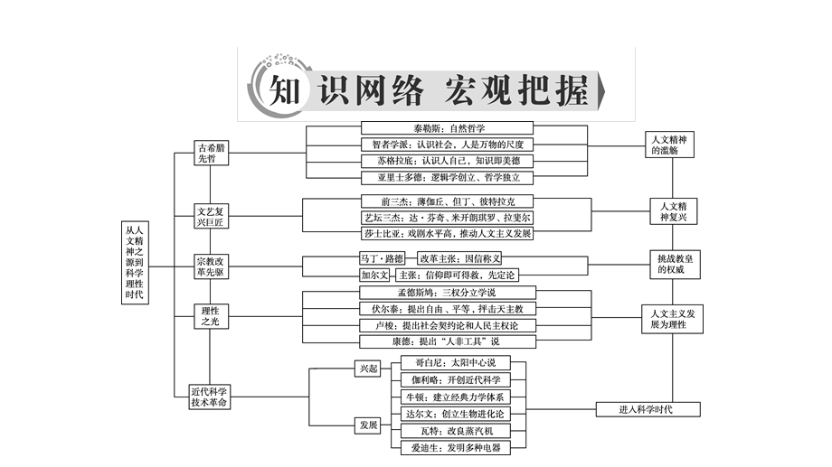 2020年岳麓版高中历史必修3 课件 第三单元从人文精神之源到科学理性时代 单元整合提升 WORD版含答案.ppt_第3页