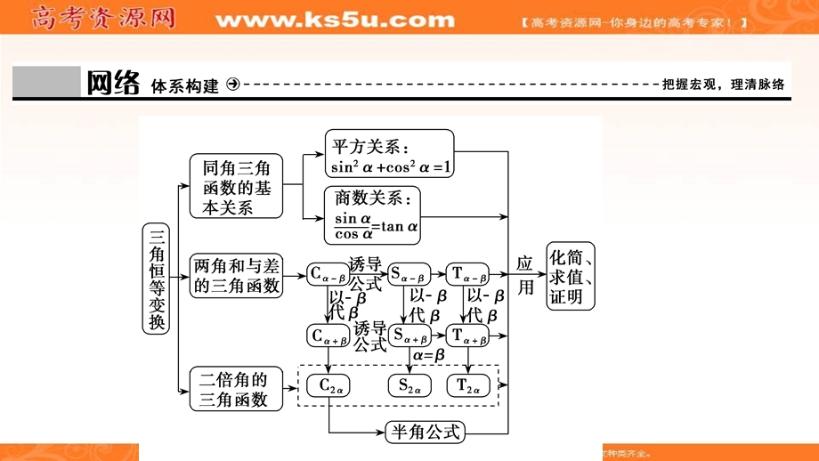 2020-2021学年北师大版数学必修4课件：第三章　三角恒等变换 章末优化总结 .ppt_第3页