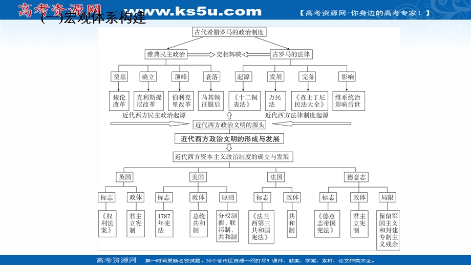 2021届新高考历史一轮复习（选择性考试模块版）课件：第2单元 资本主义政治制度在欧洲大陆的扩展 单元整合　备考提能 .ppt_第3页