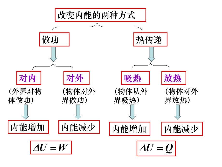 2015-2016学年高二物理人教版选修3-3同课异构课件：10.pptx_第3页