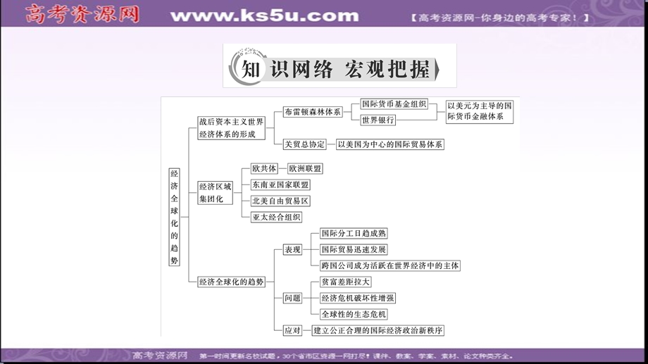 2020年岳麓版高中历史必修二课件：第5单元　单元整合提升 经济全球化的趋势 .ppt_第3页