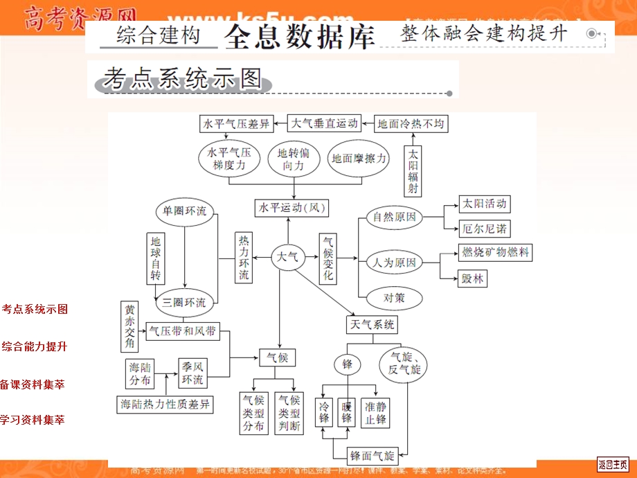 2012届高考地理中原首辅一轮复习课件：第二单元 地球上的大气元尾.ppt_第2页