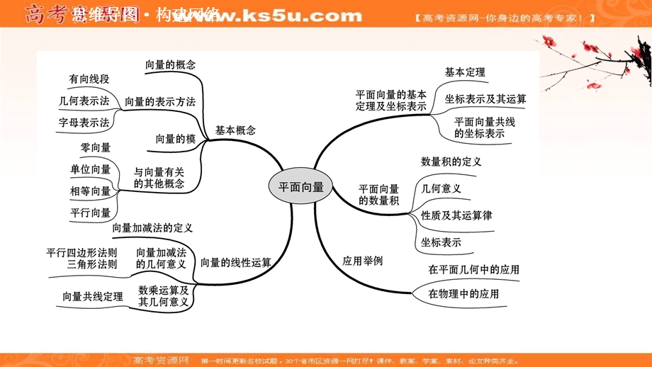 2020-2021学年北师大版数学必修4课件：阶段提升课 第三课 平面向量 .ppt_第2页