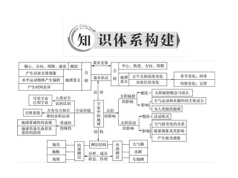 2020年湘教版高中地理必修一课件：第1章　章末知识整合　宇宙中的地球 .ppt_第3页