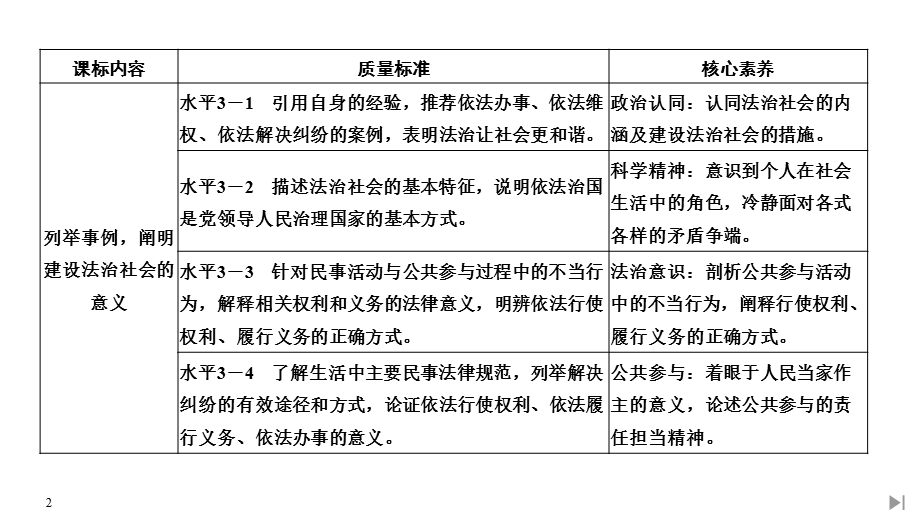 2020年春高中政治统编版必修三政治与法治课件：第三单元 第八课 课时3 法治社会 .ppt_第2页