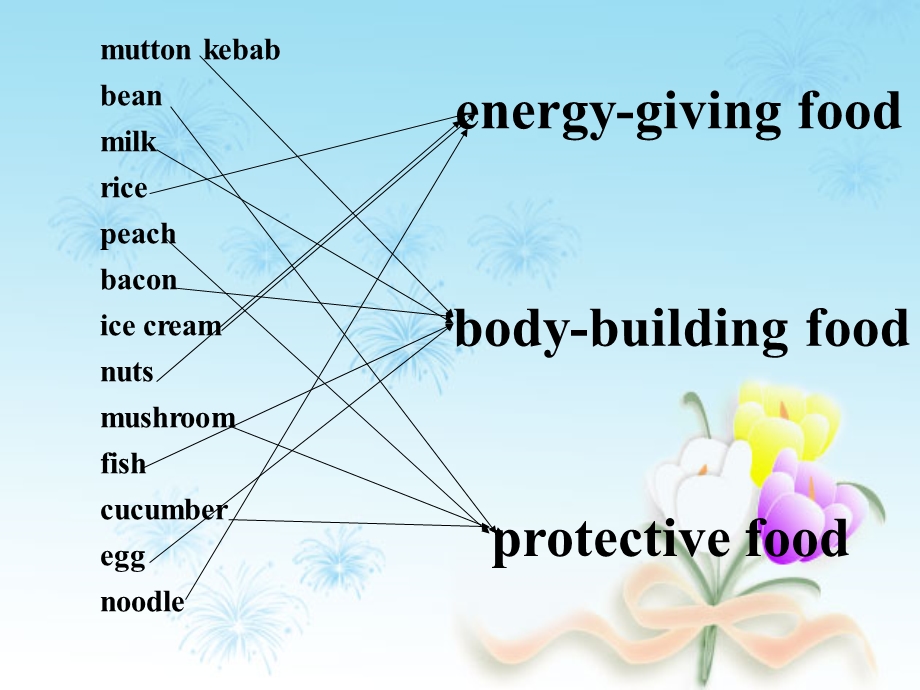 人教新课标英语必修3 UNIT2 HEALTHY EATING-READING （共17张PPT）.ppt_第3页