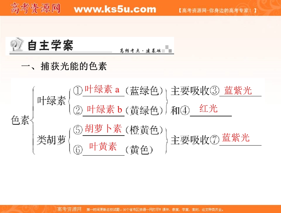 2017年学业水平生物 必修一 配套课件： 第三单元 细胞代谢 第四讲　《光合作用》 .ppt_第2页