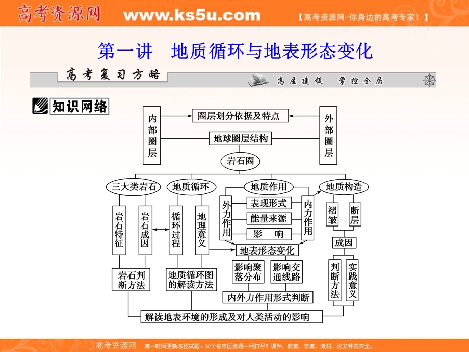 2012届高考地理二轮复习课件：第一部分专题二第一讲 地质循环与地表形态变化.ppt_第2页