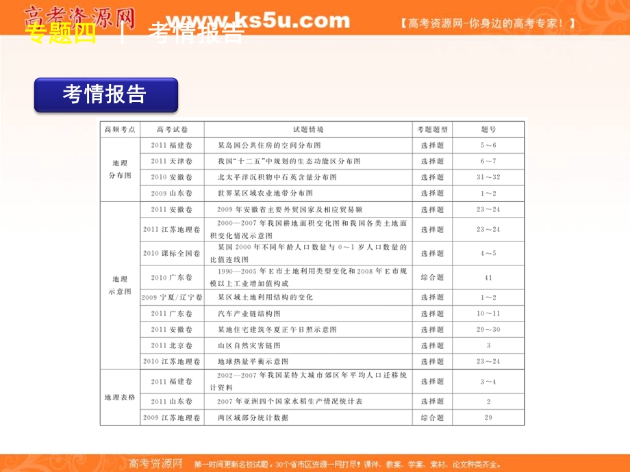 2012届高考地理二轮复习精品课件（课标版）专题4　其他常见地理图像.ppt_第2页