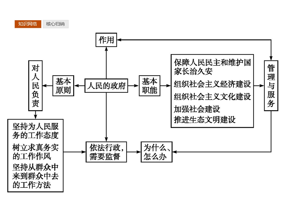 2019-2020学年思政人教版必修2课件：第2单元 单元整合 .pptx_第2页