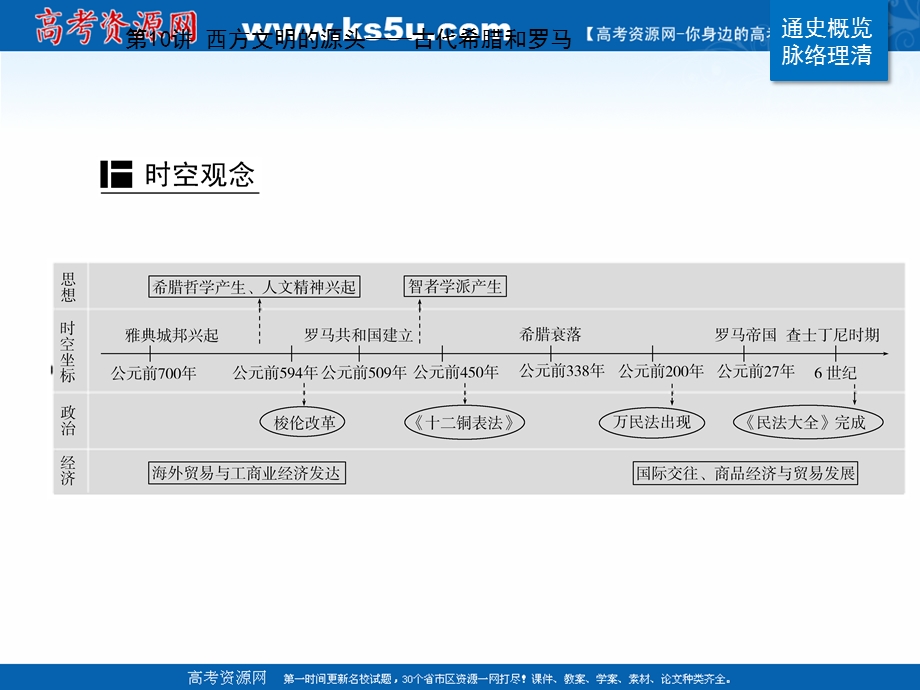 2021届新高考历史二轮（选择性考试）专题复习课件：第一部分 第10讲 西方文明的源头——古代希腊和罗马 .ppt_第2页