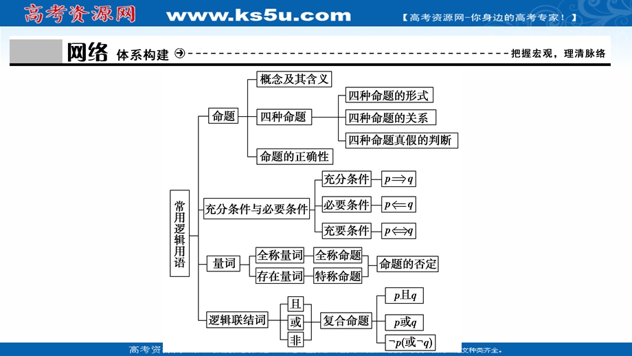 2020-2021学年北师大版数学选修1-1课件：第一章　常用逻辑用语 章末优化总结 .ppt_第3页