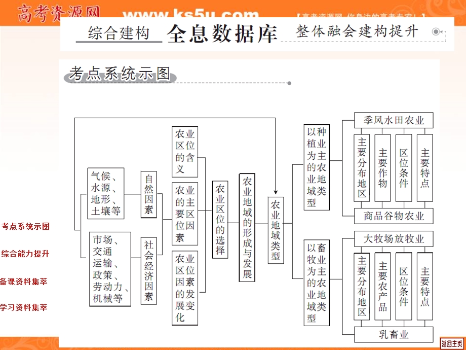 2012届高考地理中原首辅一轮复习课件：第八单元农业地域的形成与发展元尾.ppt_第2页