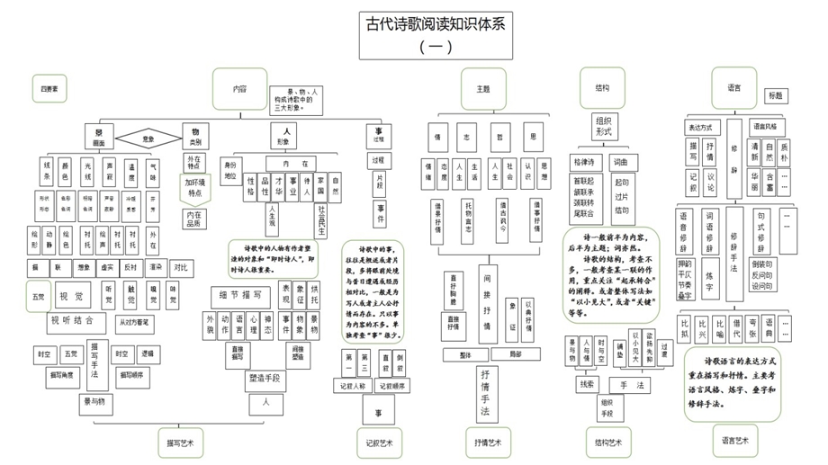 专题02 如何读懂诗歌-2022年高考语文诗歌鉴赏全面解读精讲精练.pptx_第2页