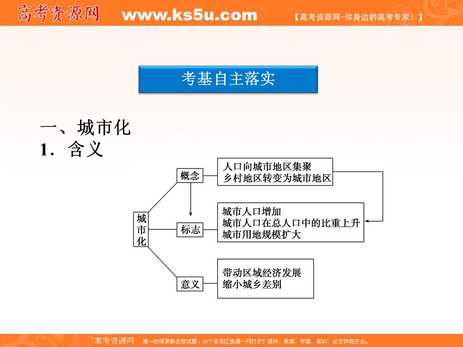 2012届高考地理优化方案大一轮复习课件：第24讲 城市和城市化（人教版）.ppt_第3页