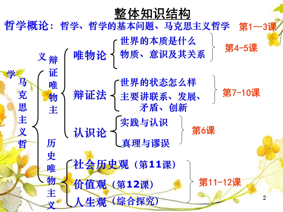 人教新课标高中政治必修四 生活与哲学 1-1生活处处有哲学 课件 （共27张PPT） .ppt_第2页