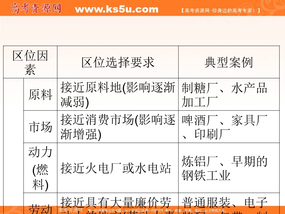 2012届高考地理区域地理复习课件：工业区位因素与工业地域联系（湘教版）.ppt_第3页