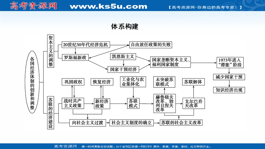 2021届新高考历史人民版一轮总复习指导课件：专题九 各国经济体制的创新和调整 综合提升 .ppt_第2页