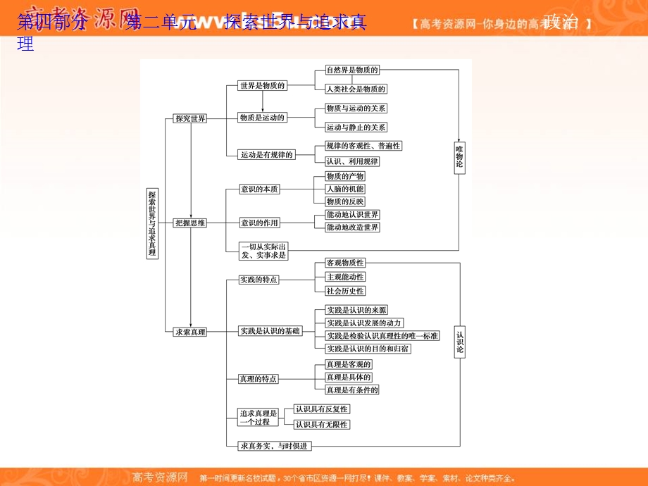 2013届高考政治一轮复习课件：生活与哲学第二单元 探索世界与追求真理 单元综合提升.ppt_第3页