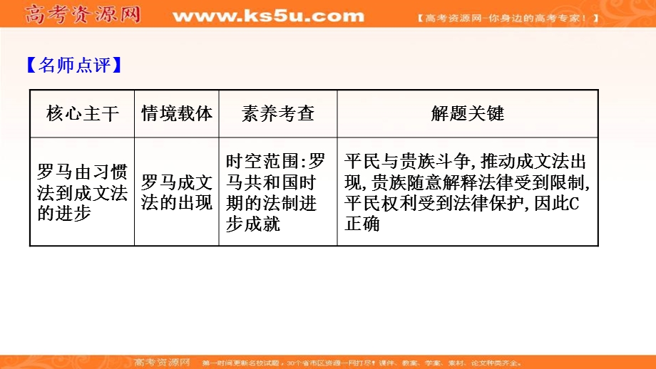 2021届新高考历史山东专用二轮考前复习课件：第一篇 专题七 考向2 古罗马 .ppt_第3页