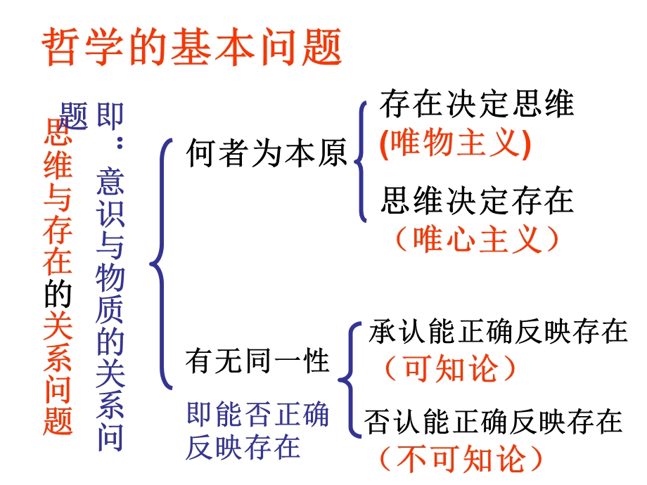 人教新课标高中政治必修四 生活与哲学 2-2唯物主义和唯心主义 课件 （共28张PPT） .ppt_第1页