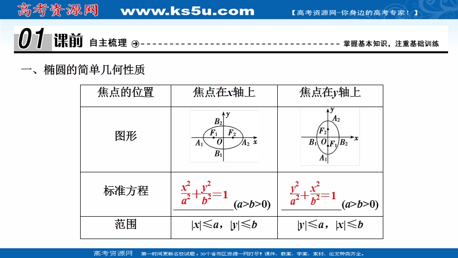 2020-2021学年北师大版数学选修2-1课件：第三章 1-2　椭圆的简单性质 .ppt_第3页