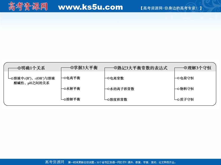 2017届高考化学大二轮复习：专题二　高考命题的“集中营”——化学基本理论 第9讲 考点1 .ppt_第2页