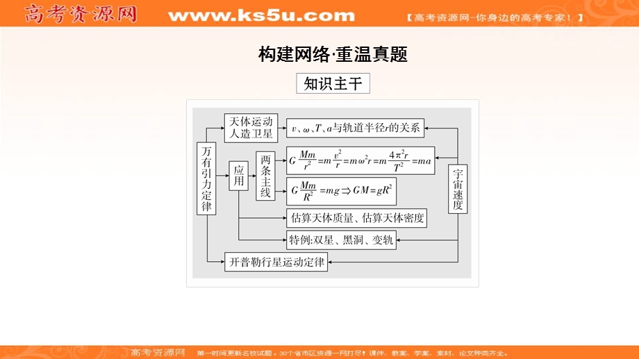 2020届高考物理二轮专题复习课件：第一部分 专题一 力和运动 第4讲 .ppt_第2页