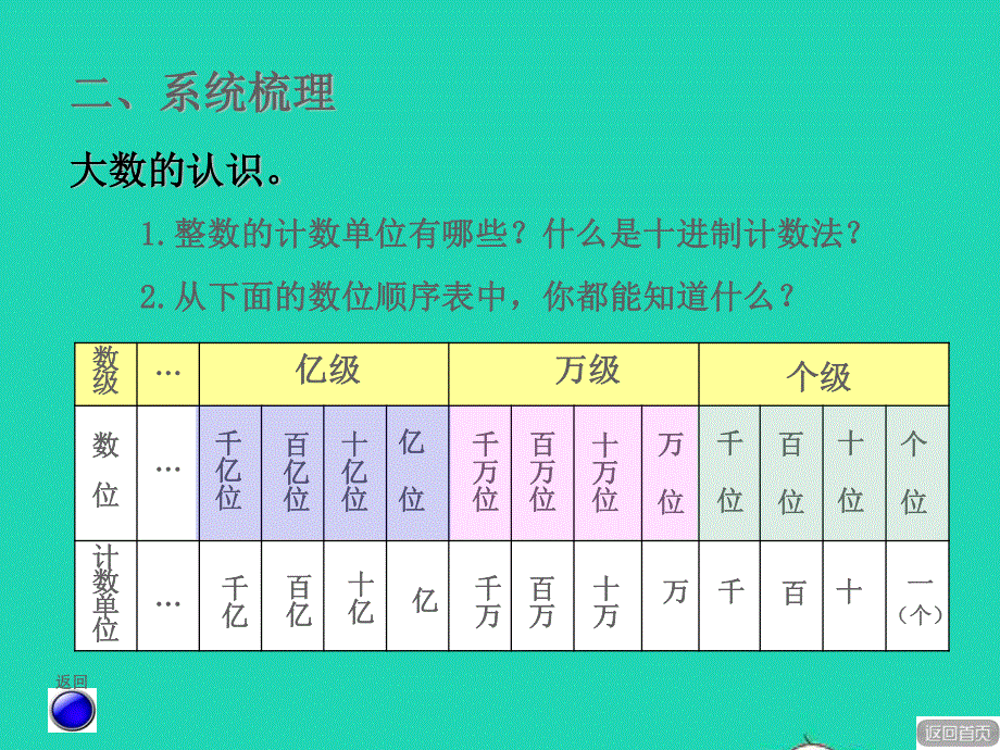 2021四年级数学上册 总复习 回顾整理（一）万以上数的认识授课课件 青岛版六三制.ppt_第3页