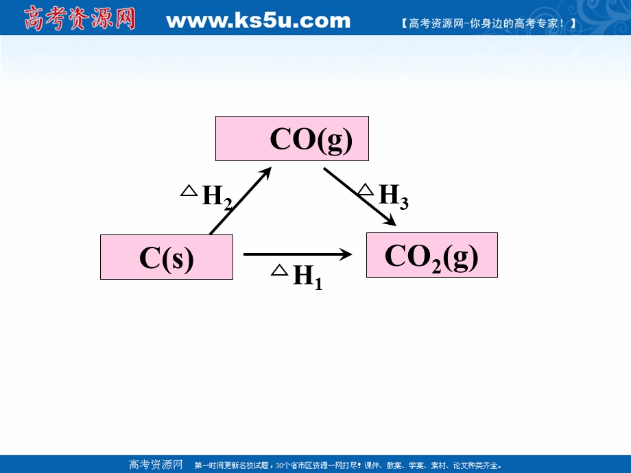 2018年优课系列高中化学人教版选修四 1-3 化学反应热的计算 课件（22张） .ppt_第3页