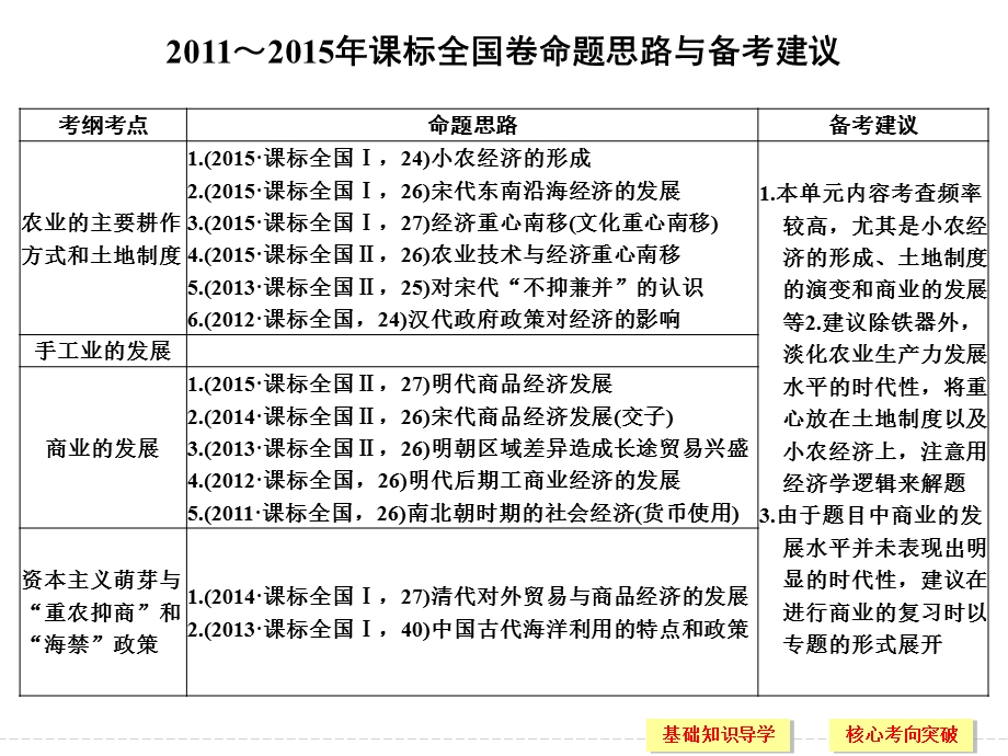 2017届高考历史一轮复习人民版 第20讲　古代中国的农业和手工业经济 课件（41张PPT）.ppt_第2页