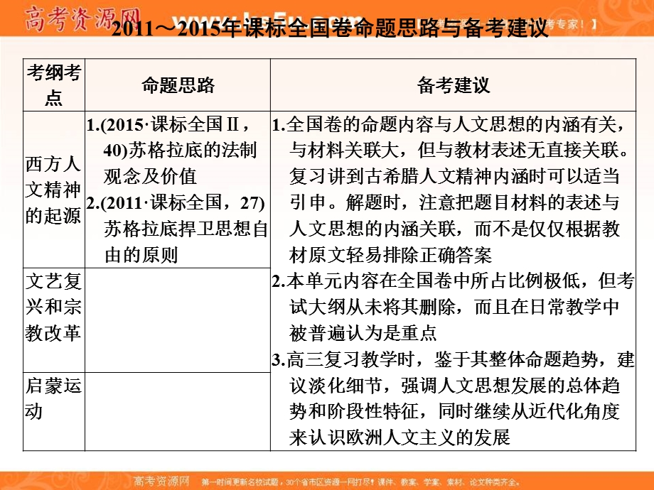 2017届高考历史一轮复习人民版 第42讲　蒙昧中的觉醒及神权下的自我 课件（49张PPT）.ppt_第2页