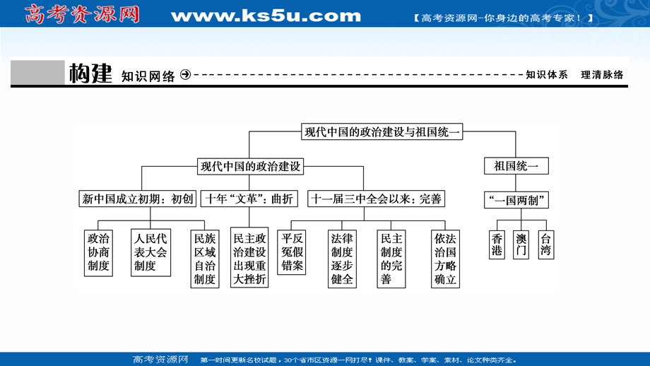 2020-2021学年人民版历史必修1课件：专题四　现代中国的政治建设与祖国统一 专题优化总结 .ppt_第3页