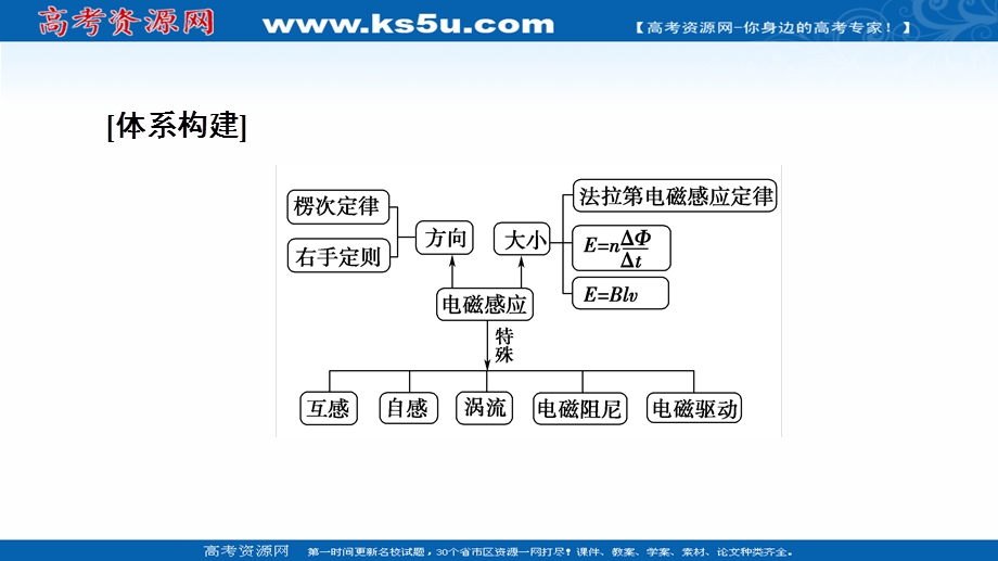 2020-2021学年人教物理选修3-2课件：第4章 章末综合提升 .ppt_第3页