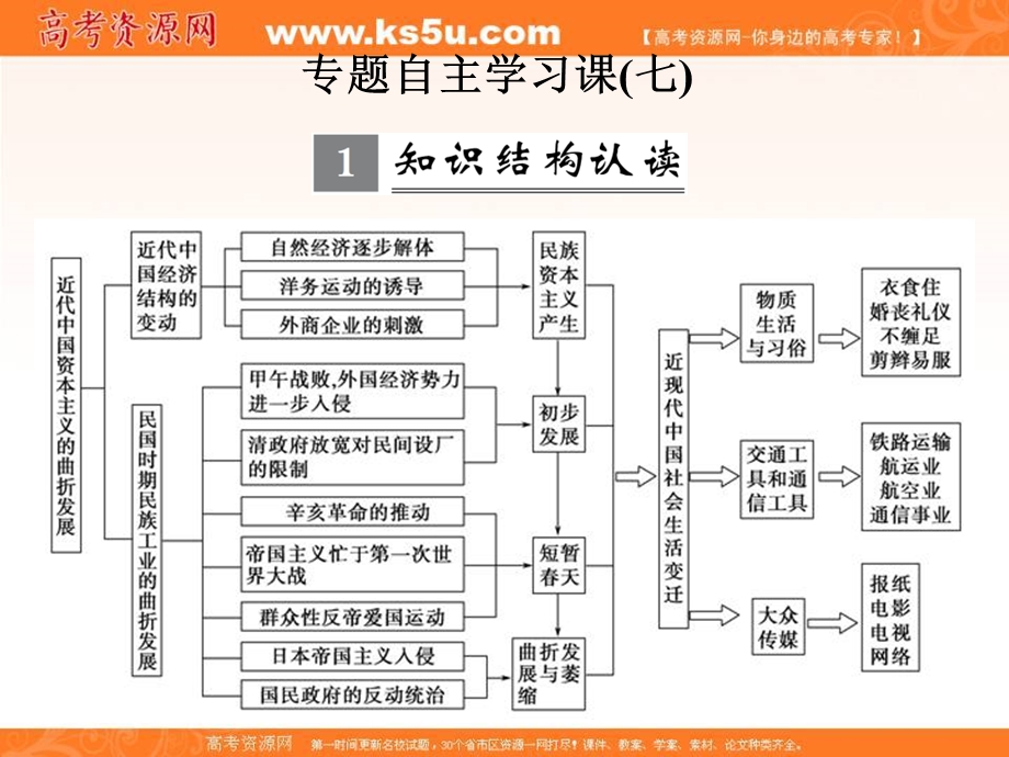 2017届高考历史一轮复习人民版 近代中国资本主义的曲折发展和近现代社会生活的变迁 专题自主学习课（七） 课件（27张PPT）.ppt_第1页