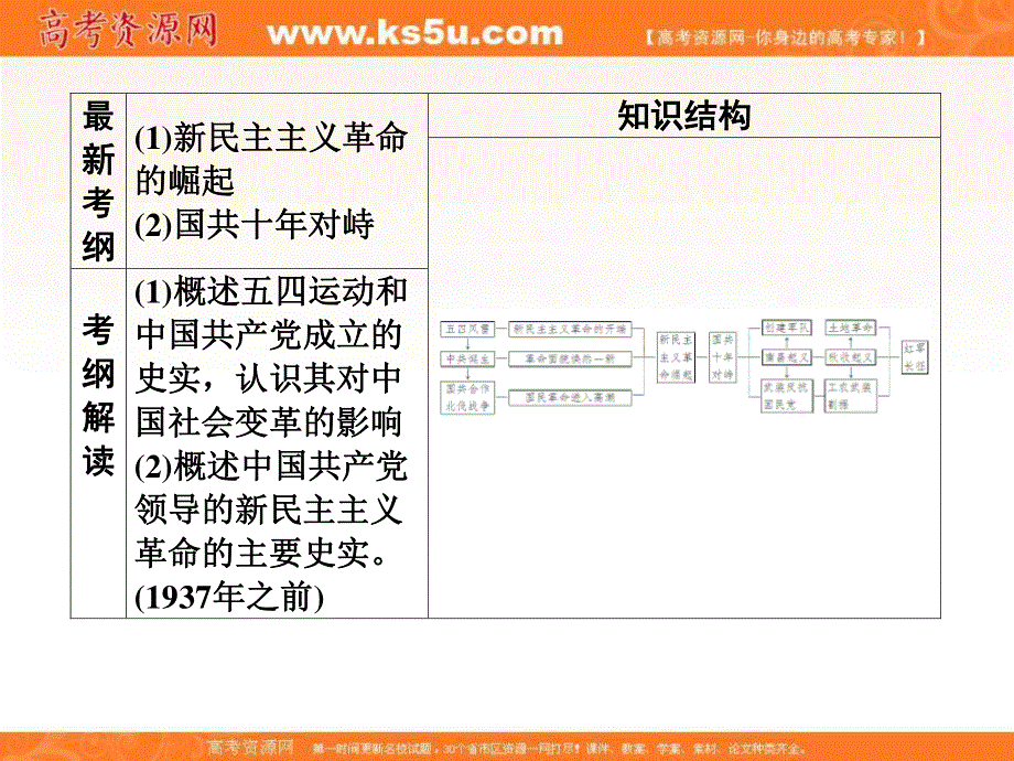 2017届高考历史一轮总复习课标版课件：第三单元 近代中国反侵略、求民主的潮流 第7讲.ppt_第2页