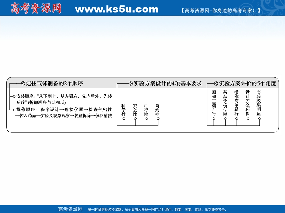 2017届高考化学大二轮复习：专题四　化学实验基础 第14讲 考点1 .ppt_第3页