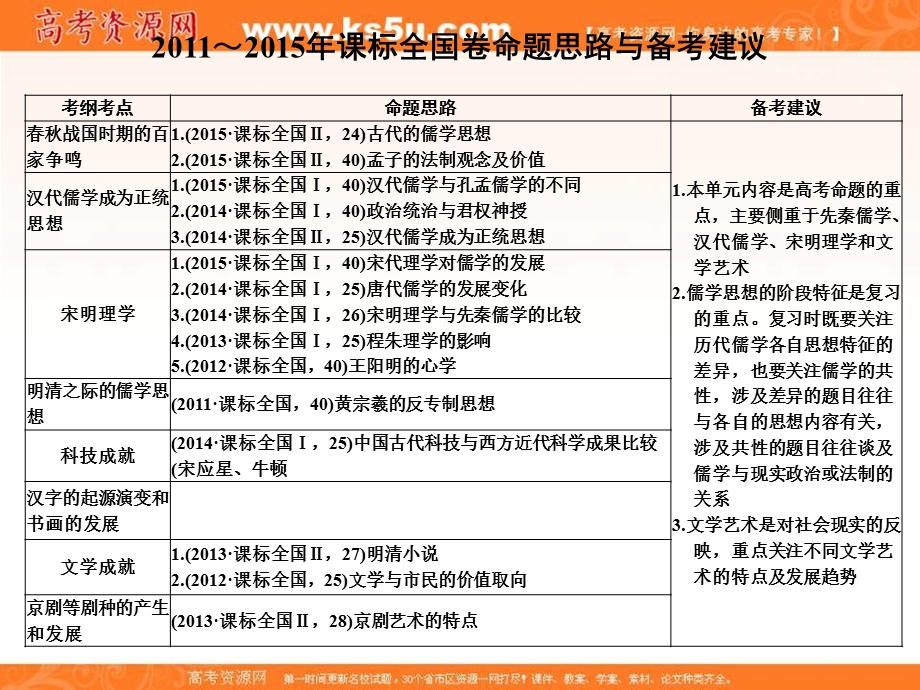 2017届高考历史一轮复习人民版 第34讲　百家争鸣 课件（34张PPT）.ppt_第2页