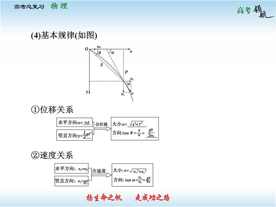 2013届高三物理一轮复习课件：4.2平抛运动（人教版必修2）.ppt_第3页