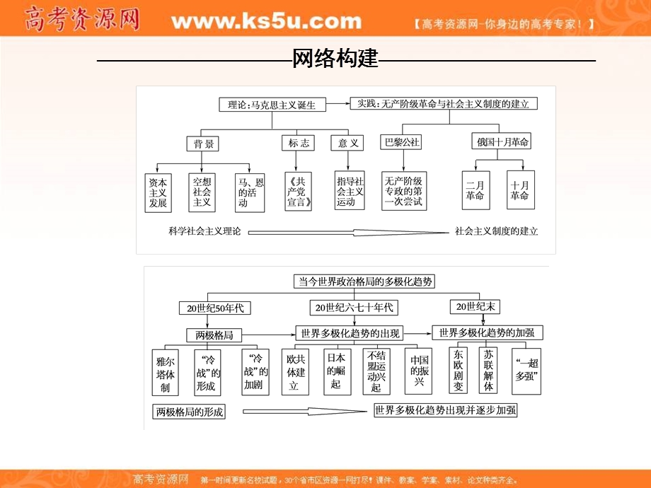 2017届高考历史一轮总复习课标版课件：第五单元 科学社会主义理论与实践及当今世界的政治格局 单元整合5.ppt_第2页