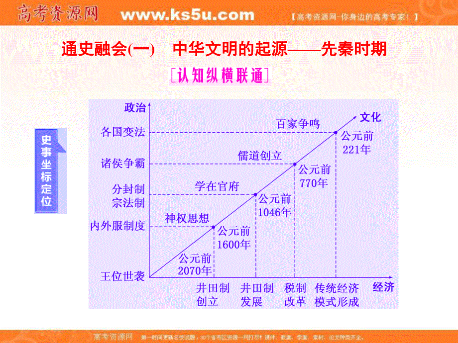 2017届高考历史二轮复习课件：第一板块 中国古代史 通史融会（一）中华文明的起源——先秦时期.ppt_第1页