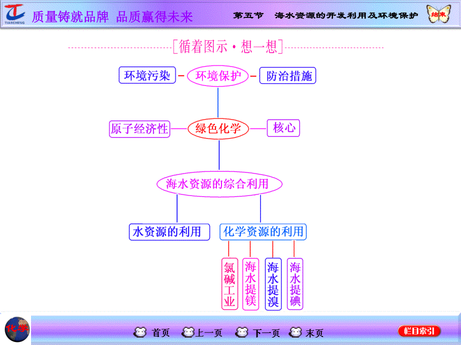 2016届高考化学第一轮复习课件 模块一：第二章 非金属及其化合物第五节 海水资源的开发利用及环境保护.ppt_第2页