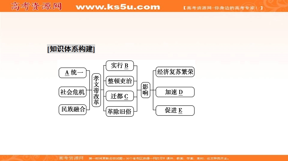 2020-2021学年人民版历史选修1课件：专题三 北魏孝文帝改革 专题优化总结 .ppt_第3页