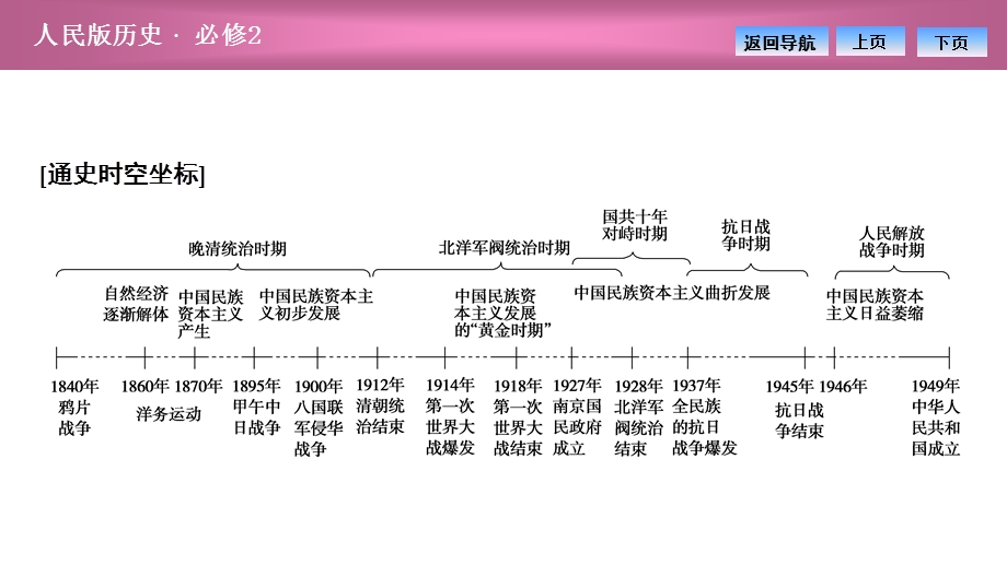 2020-2021学年人民版历史必修2课件：专题二　近代中国资本主义的曲折发展 专题优化总结 .ppt_第2页