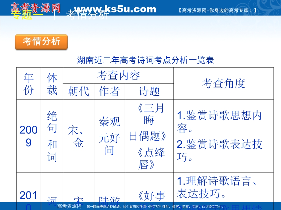 2012届高三语文二轮专题课件：第1部分-古诗文阅读-第1课时　鉴赏诗歌的形象与思想感情（湖南专用）.ppt_第3页