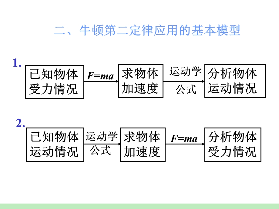 2013届高三物理一轮复习课件：第3章第2讲 牛顿第二定律（鲁科版）.ppt_第3页