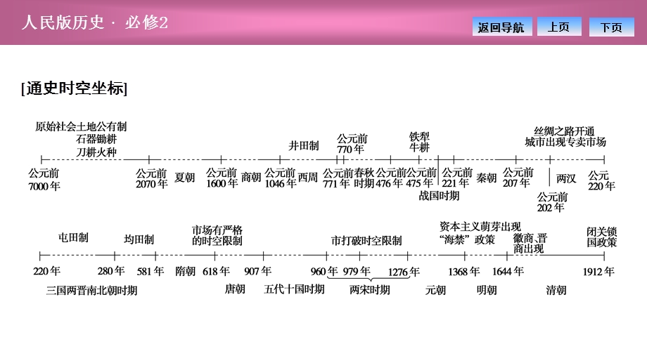 2020-2021学年人民版历史必修2课件：专题一　古代中国经济的基本结构与特点 专题优化总结 .ppt_第2页